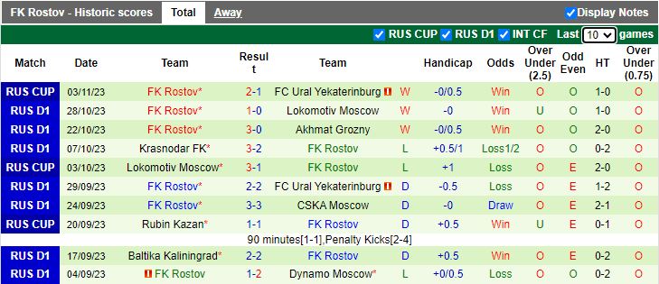 Nhận định FK Orenburg vs FK Rostov, vòng 14 Ngoại hạng Nga 18h00 ngày 6/11 - Ảnh 2