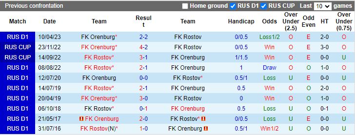 Nhận định FK Orenburg vs FK Rostov, vòng 14 Ngoại hạng Nga 18h00 ngày 6/11 - Ảnh 3