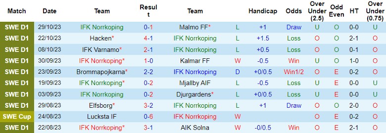 Nhận định IFK Norrkoping vs Varbergs BoIS FC, vòng 29 giải VĐQG Thụy Điển 1h00 ngày 7/11 - Ảnh 1