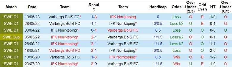 Nhận định IFK Norrkoping vs Varbergs BoIS FC, vòng 29 giải VĐQG Thụy Điển 1h00 ngày 7/11 - Ảnh 3