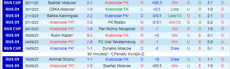 Nhận định Krasnodar vs Krylya Sovetov, vòng 14 VĐQG Nga 18h00 ngày 5/11/2023 - Ảnh 1