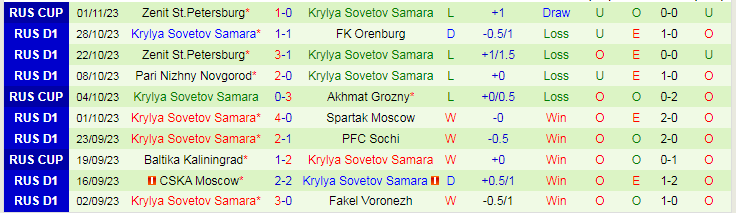 Nhận định Krasnodar vs Krylya Sovetov, vòng 14 VĐQG Nga 18h00 ngày 5/11/2023 - Ảnh 2