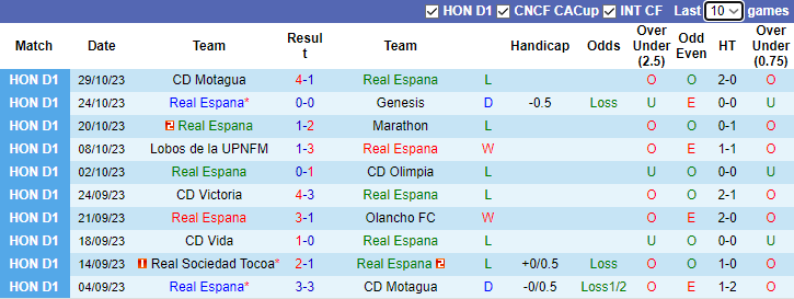 Nhận định Real Espana vs Real Sociedad Tocoa, vòng 16 VĐQG Honduras 8h00 ngày 7/11 - Ảnh 1