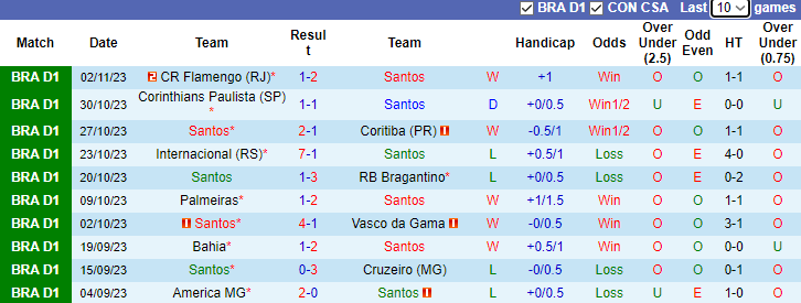 Nhận định Santos vs Cuiaba, vòng 32 VĐQG Brazil 7h00 ngày 7/11 - Ảnh 1