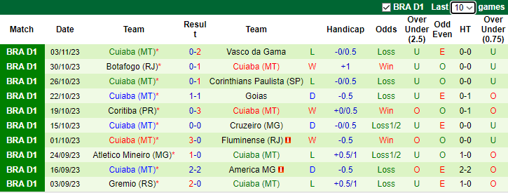 Nhận định Santos vs Cuiaba, vòng 32 VĐQG Brazil 7h00 ngày 7/11 - Ảnh 2