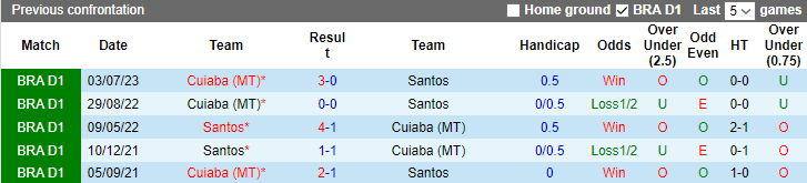 Nhận định Santos vs Cuiaba, vòng 32 VĐQG Brazil 7h00 ngày 7/11 - Ảnh 3