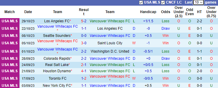 Nhận định Vancouver Whitecaps vs Los Angeles FC, vòng play-off  VĐQG Mỹ 7h30 ngày 6/11 - Ảnh 2
