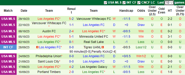 Nhận định Vancouver Whitecaps vs Los Angeles FC, vòng play-off  VĐQG Mỹ 7h30 ngày 6/11 - Ảnh 3