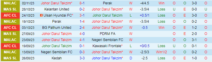 Nhận định Johor DT vs Ulsan Hyundai, vòng 4 Cúp C1 Châu Á 19h00 ngày 7/11/2023 - Ảnh 1