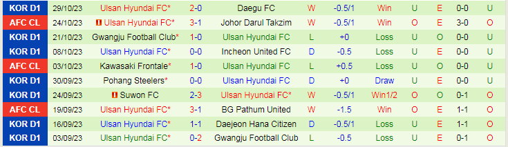 Nhận định Johor DT vs Ulsan Hyundai, vòng 4 Cúp C1 Châu Á 19h00 ngày 7/11/2023 - Ảnh 2
