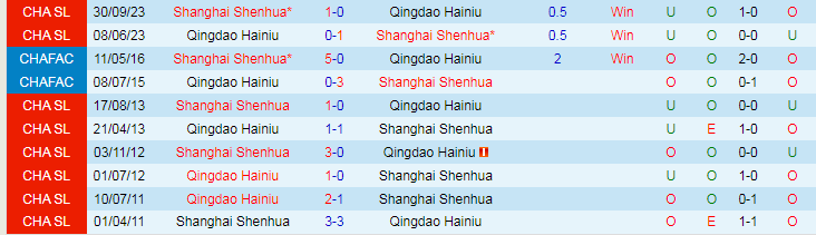 Nhận định Qingdao Hainiu vs Shanghai Shenhua, vòng bán kết Cúp FA Trung Quốc 18h35 ngày 7/11/2023 - Ảnh 3