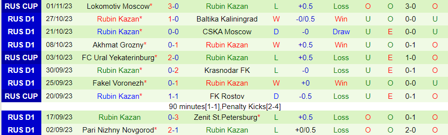 Nhận định Ural vs Rubin Kazan, vòng 14 VĐQG Nga 20h30 ngày 6/11/2023 - Ảnh 2