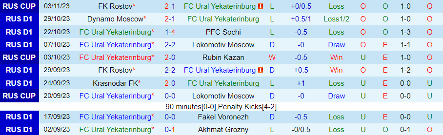 Nhận định Ural vs Rubin Kazan, vòng 14 VĐQG Nga 20h30 ngày 6/11/2023 - Ảnh 3