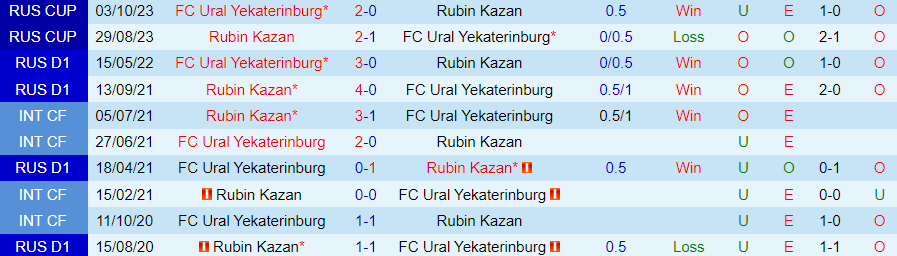 Nhận định Ural vs Rubin Kazan, vòng 14 VĐQG Nga 20h30 ngày 6/11/2023 - Ảnh 4