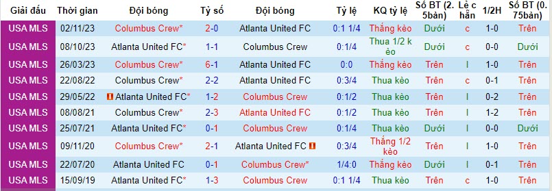 Nhận định Atlanta United FC vs Columbus Crew, vòng play-off VĐQG Mỹ 7h00 ngày 8/11 - Ảnh 3