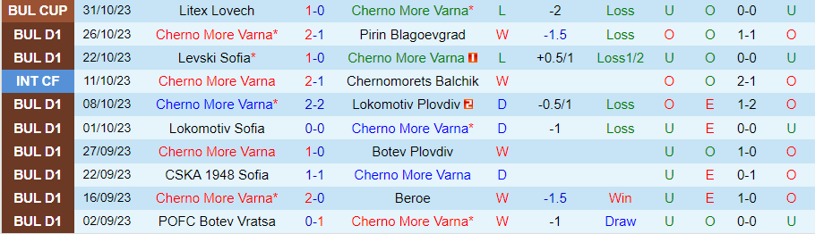 Nhận định Cherno More vs Arda Kardzhali, vòng 16 VĐQG Bulgaria 20h00 ngày 7/11/2023 - Ảnh 2