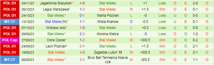 Nhận định Garbarnia Krakow vs Stal Mielec, vòng 1/16 Cúp Ba Lan 19h00 ngày 8/11/2023 - Ảnh 2