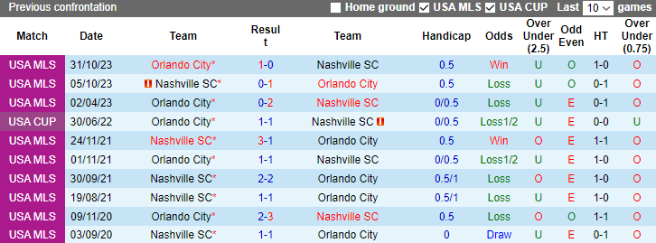 Nhận định Nashville SC vs Orlando City, vòng play-off VĐQG Mỹ 9h00 ngày 8/11 - Ảnh 3