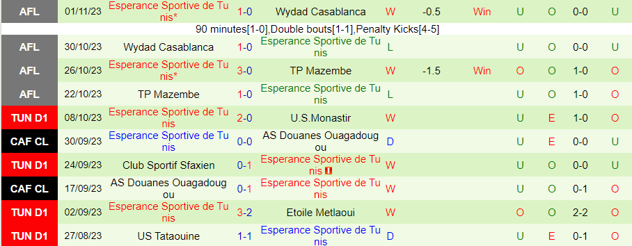 Nhận định Bizertin vs Esperance, vòng 8 VĐQG Tunisia 20h30 ngày 8/11/2023 - Ảnh 1