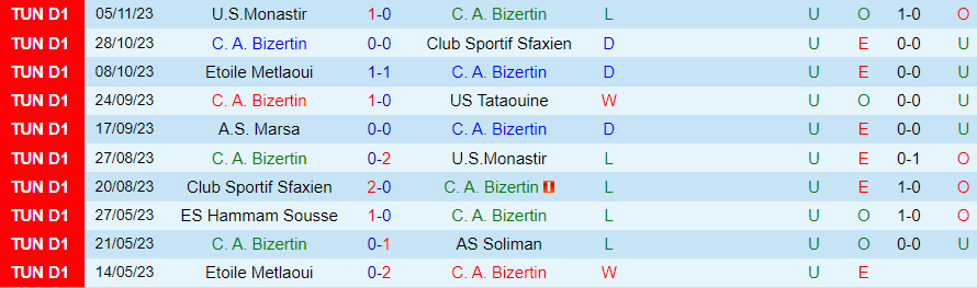Nhận định Bizertin vs Esperance, vòng 8 VĐQG Tunisia 20h30 ngày 8/11/2023 - Ảnh 2