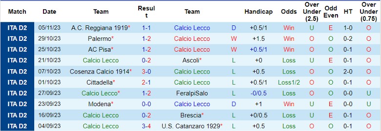 Nhận định Calcio Lecco vs Spezia, đá bù vòng 2 Serie B 0h30 ngày 9/11 - Ảnh 1