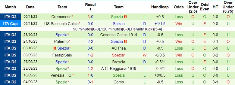 Nhận định Calcio Lecco vs Spezia, đá bù vòng 2 Serie B 0h30 ngày 9/11 - Ảnh 2