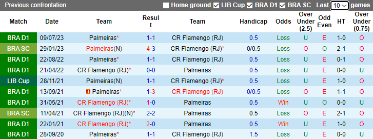 Nhận định Flamengo vs Palmeiras, vòng 33 VĐQG Brazil 7h30 ngày 9/11 - Ảnh 3
