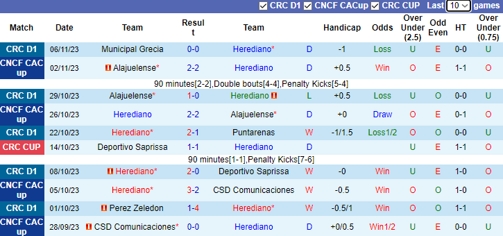 Nhận định Herediano vs Cartagines Deportiva, vòng 19 VĐQG Costa Rica 9h30 ngày 9/11 - Ảnh 1