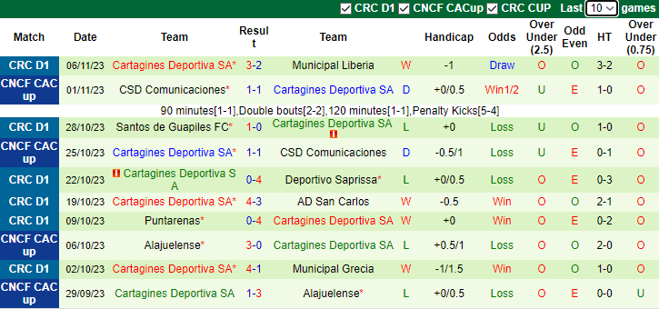 Nhận định Herediano vs Cartagines Deportiva, vòng 19 VĐQG Costa Rica 9h30 ngày 9/11 - Ảnh 2