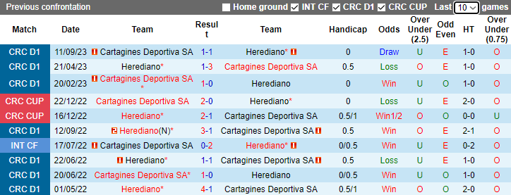 Nhận định Herediano vs Cartagines Deportiva, vòng 19 VĐQG Costa Rica 9h30 ngày 9/11 - Ảnh 3