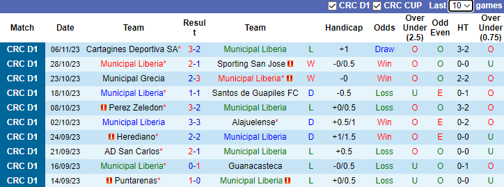 Nhận định Municipal Liberia vs Deportivo Saprissa, vòng 19 VĐQG Costa Rica 9h00 ngày 10/11 - Ảnh 1