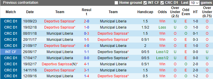 Nhận định Municipal Liberia vs Deportivo Saprissa, vòng 19 VĐQG Costa Rica 9h00 ngày 10/11 - Ảnh 3