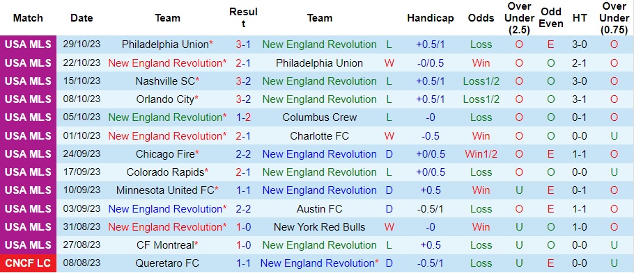 Nhận định New England Revolution vs Philadelphia Union, vòng 36 MLS 07h00 ngày 9/11/2023  - Ảnh 1