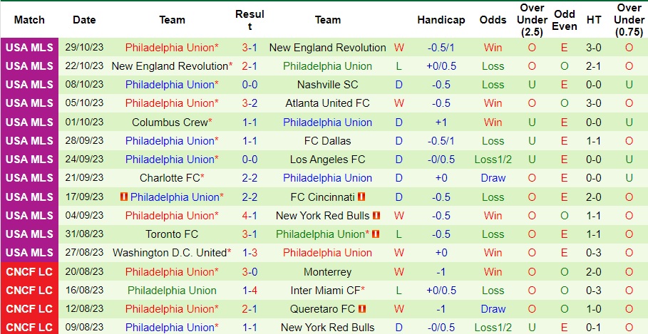 Nhận định New England Revolution vs Philadelphia Union, vòng 36 MLS 07h00 ngày 9/11/2023  - Ảnh 2