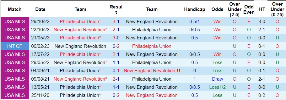 Nhận định New England Revolution vs Philadelphia Union, vòng 36 MLS 07h00 ngày 9/11/2023  - Ảnh 3