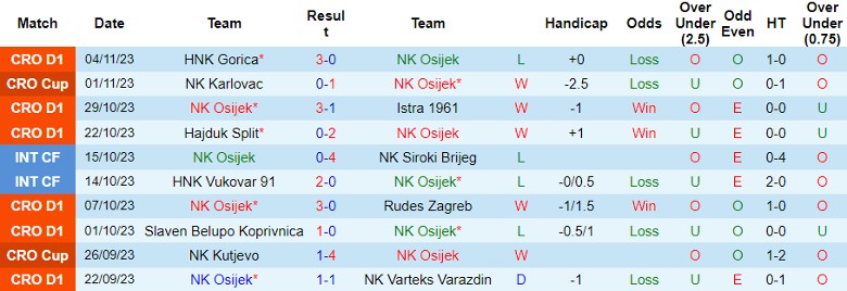 Nhận định NK Osijek vs Hajduk Split, đá bù vòng 3 hạng Nhất Croatia 23h00 ngày 8/11 - Ảnh 1