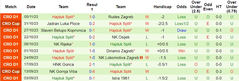 Nhận định NK Osijek vs Hajduk Split, đá bù vòng 3 hạng Nhất Croatia 23h00 ngày 8/11 - Ảnh 2