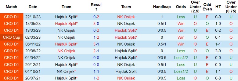 Nhận định NK Osijek vs Hajduk Split, đá bù vòng 3 hạng Nhất Croatia 23h00 ngày 8/11 - Ảnh 3