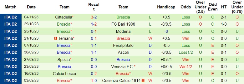 Nhận định Palermo vs Brescia, đá bù vòng 2 Serie B 0h30 ngày 9/11 - Ảnh 2