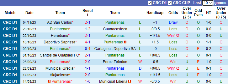 Nhận định Puntarenas vs Sporting San Jose, vòng 19 VĐQG Costa Rica 9h15 ngày 9/11 - Ảnh 1
