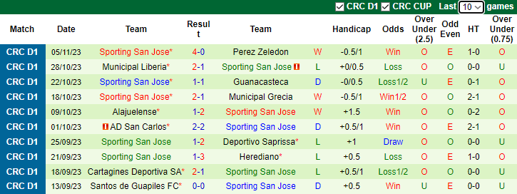 Nhận định Puntarenas vs Sporting San Jose, vòng 19 VĐQG Costa Rica 9h15 ngày 9/11 - Ảnh 2