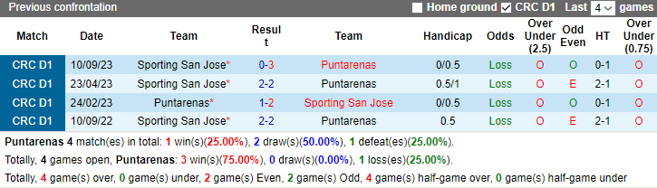 Nhận định Puntarenas vs Sporting San Jose, vòng 19 VĐQG Costa Rica 9h15 ngày 9/11 - Ảnh 3