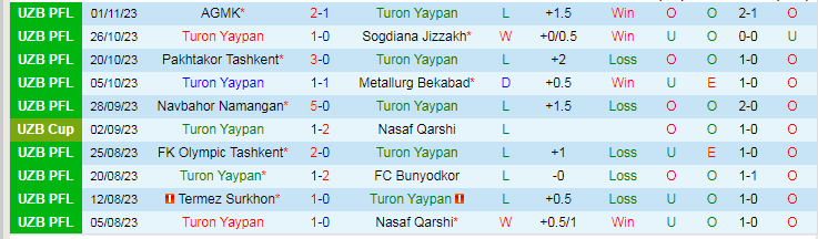 Nhận định Turon Yaypan vs Neftchi Fergana, vòng 9 VĐQG Uzbekistan 20h15 ngày 9/11/2023 - Ảnh 1