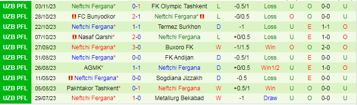 Nhận định Turon Yaypan vs Neftchi Fergana, vòng 9 VĐQG Uzbekistan 20h15 ngày 9/11/2023 - Ảnh 2