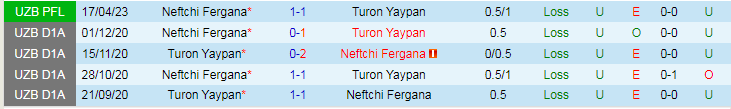Nhận định Turon Yaypan vs Neftchi Fergana, vòng 9 VĐQG Uzbekistan 20h15 ngày 9/11/2023 - Ảnh 3