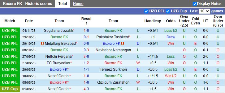 Nhận định Buxoro vs Olympic Tashkent, vòng 19 VĐQG Uzbekistan 17h00 ngày 10/11 - Ảnh 1