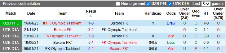 Nhận định Buxoro vs Olympic Tashkent, vòng 19 VĐQG Uzbekistan 17h00 ngày 10/11 - Ảnh 3