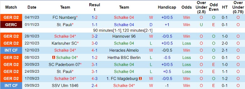 Nhận định Schalke 04 vs SV Elversberg, vòng 13 Bundesliga 2 0h30 ngày 11/11 - Ảnh 1