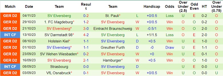 Nhận định Schalke 04 vs SV Elversberg, vòng 13 Bundesliga 2 0h30 ngày 11/11 - Ảnh 2