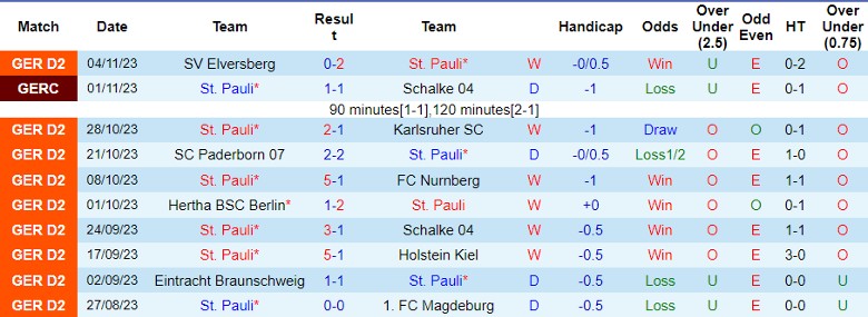 Nhận định St. Pauli vs Hannover 96, vòng 13 Bundesliga 2 0h30 ngày 11/11 - Ảnh 1